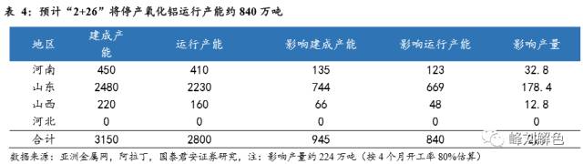 鋁價(jià)2萬元/噸，那氧化鋁呢？