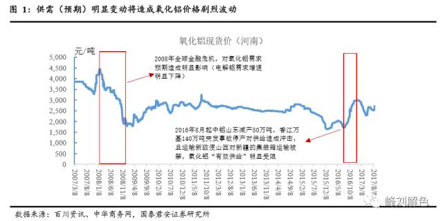 鋁價(jià)2萬元/噸，那氧化鋁呢？