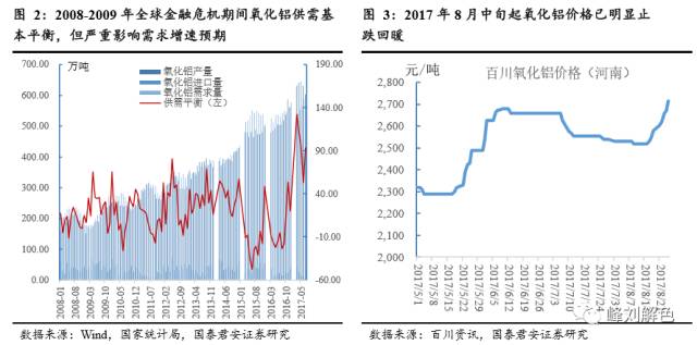 鋁價(jià)2萬元/噸，那氧化鋁呢？