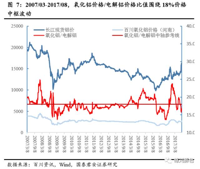 鋁價(jià)2萬元/噸，那氧化鋁呢？