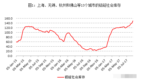 鋁供應(yīng)缺口