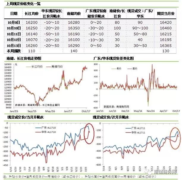 鋁現(xiàn)貨價格