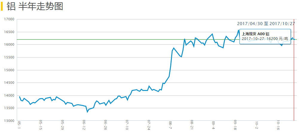 滬鋁鋁價(jià)半年走勢